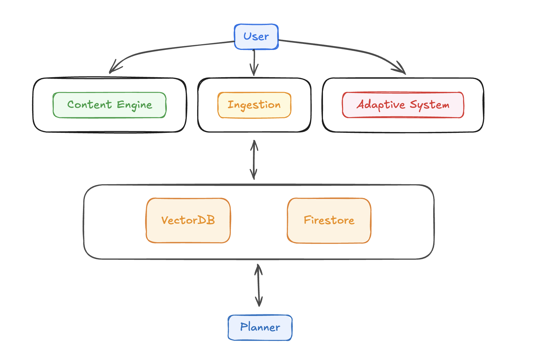 Elastic Teacher Adaptive Learning Architecture Flow Diagram